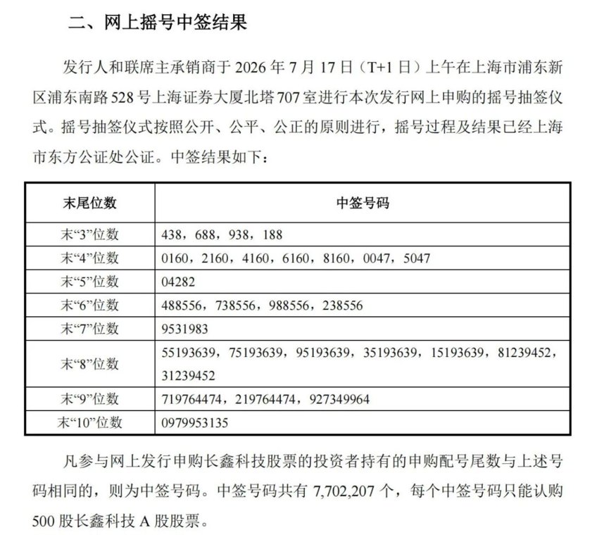 长鑫科技中签号出炉，共约770.22万个（附号码）